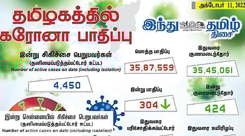 தமிழகத்தில் புதிதாக 304 பேருக்கு கரோனா பாதிப்பு