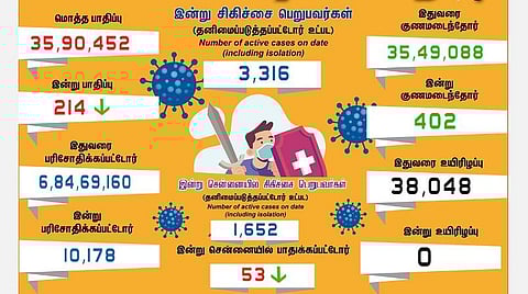தமிழகத்தில் புதிதாக 214 பேருக்கு கரோனா பாதிப்பு
