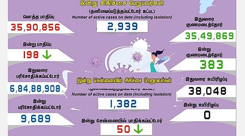 தமிழகத்தில் புதிதாக 198 பேருக்கு கரோனா பாதிப்பு