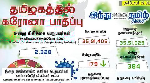 தமிழகத்தில் புதிதாக 179 பேருக்கு கரோனா பாதிப்பு