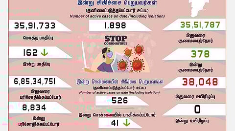 தமிழகத்தில் புதிதாக 162 பேருக்கு கரோனா பாதிப்பு