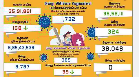 தமிழகத்தில் புதிதாக 158 பேருக்கு கரோனா பாதிப்பு