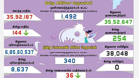 தமிழகத்தில் புதிதாக 144 பேருக்கு கரோனா பாதிப்பு