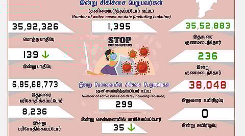 தமிழகத்தில் புதிதாக 139 பேருக்கு கரோனா பாதிப்பு