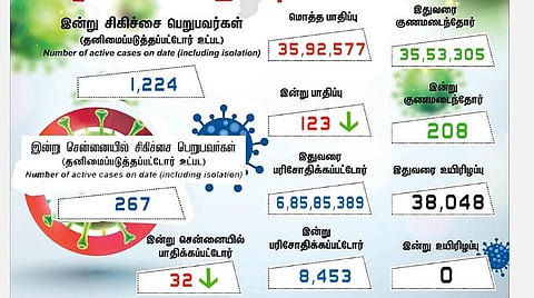 தமிழகத்தில் புதிதாக 123 பேருக்கு கரோனா பாதிப்பு
