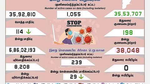 தமிழகத்தில் புதிதாக 114 பேருக்கு கரோனா பாதிப்பு