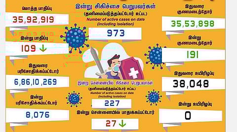 தமிழகத்தில் புதிதாக 109 பேருக்கு கரோனா பாதிப்பு