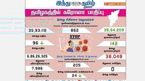 தமிழகத்தில் புதிதாக 96 பேருக்கு கரோனா பாதிப்பு