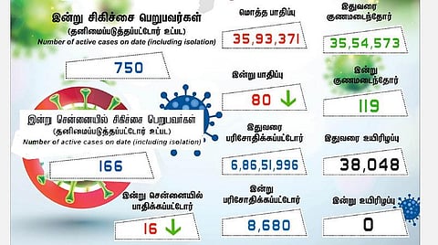 தமிழகத்தில் புதிதாக 80 பேருக்கு கரோனா பாதிப்பு