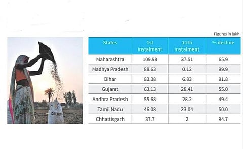 3 ஆண்டுகளில் பிரதமரின் கிசான் திட்ட பயனாளிகள் 67% சரிவு: ஆர்டிஐ தகவல்