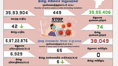 தமிழகத்தில் புதிதாக 42 பேருக்கு கரோனா பாதிப்பு