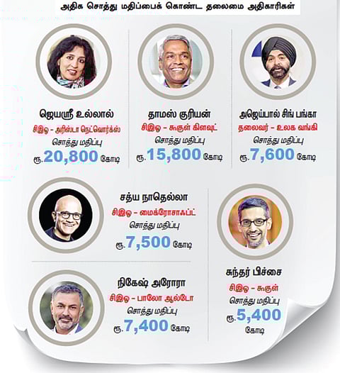 இந்த சிஇஓ-க்களின் சொத்து இவ்வளவு!