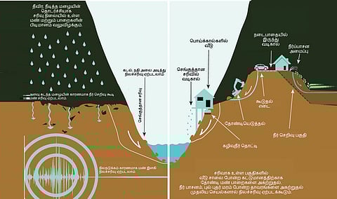 புதுமை புகுத்து 29: மீண்டும் ஒரு நிலச்சரிவு ஏற்படுவதை தடுக்க வேண்டாமா!