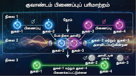காலங்களை இணைக்கும் குவாண்டம் தையல் | அணு முதல் அண்டவெளி வரை 13