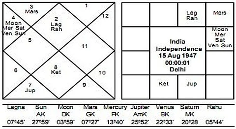 How Astrology Influenced The Date Of India's Independence