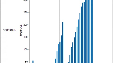 Rainfall data from Dehradun