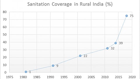 The graph shows the sanitation coverage in rural India.