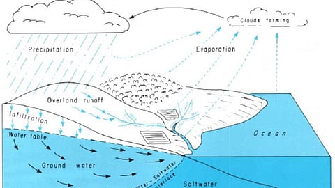 जलीय चक्र (Hydrologic Cycle) क्या है? प्रक्रिया, उपाय और जलवायु परिवर्तन का प्रभाव