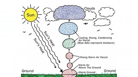 चित्र 3.1: बादलों की उत्पति की प्रक्रिया (स्त्रोत: https://climate.ncsu.edu/edu/CloudFormation)