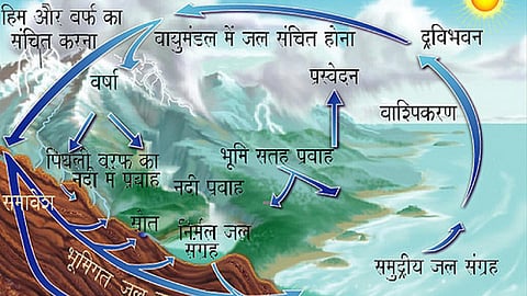 प्राकृतिक जलचक्र