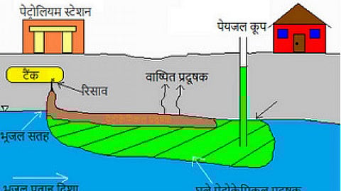 भूमिगत टैंक में संग्रहित पेट्रोकेमिकल के रिसाव से होने वाले मृदा-भूजल प्रदूषण