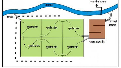 भूजल संचयन, पुनर्भरण एवं प्रबंधन
