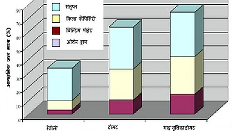 विभिन्न प्रकार की मृदाओं की विशिष्ट जल धारण क्षमता
