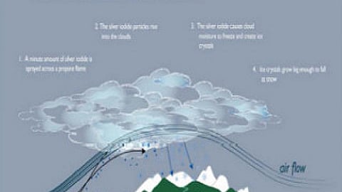 मौसम : प्राकृतिक या कृत्रिम