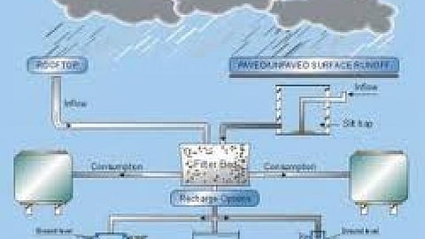 रेन वॉटर हार्वेस्टिंग