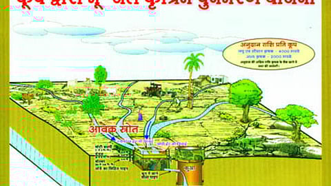 पोस्टर : कूप द्वारा भू-जल कृत्रिम पुनर्भरम योजना