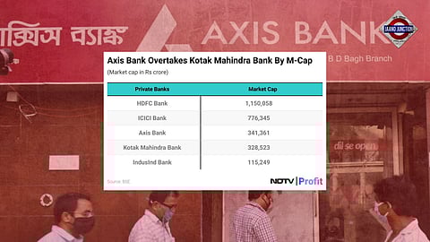Axis Bank overtakes Kotak Mahindra Bank, becomes 4th largest lender by market cap