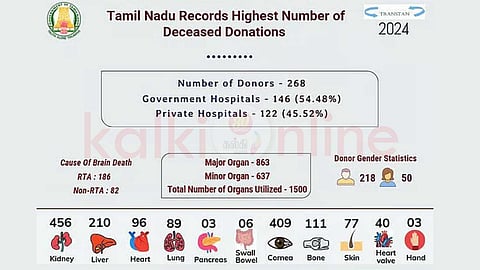 உடலுறுப்புத் தானத்தில் தமிழகம் புதிய சாதனை