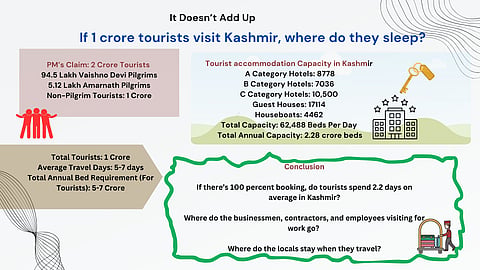 If One Crore Tourists Visit Kashmir, Where do They Sleep?