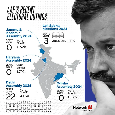 Aam Aadmi Party's recent electoral outings.