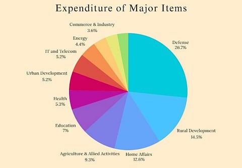 Union Budget and allocations.