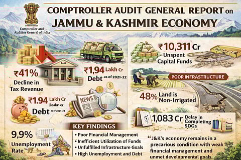Comptroller Audit General's (CAG) Report on Jammu and Kashmir economy points out several flaws in financial management.