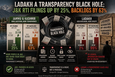 A Commonwealth Human Rightrs Initiative Report has pointed out a transparency black hole in Ladakh Union Territory under Right To Information movement during the past few years.
