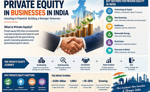 Private Equity in businesses in India. Image if representational.