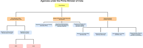 Agencies under Prime Minister of India. Image/CC BY-SA 4.0