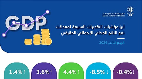 الأنشطة غير النفطية والحكومية