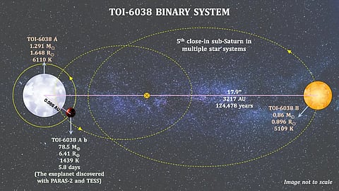 New exoplanet found! PRL Ahmedabad scientists' discovery can fit 263 Earths inside it