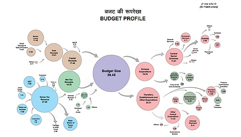 Budget 2022 -इंफ्रास्ट्रक्चर, नौकरियों समेत विभिन्न क्षेत्रों को मिलेगा बढ़ावा, लेकिन टैक्सपेयर्स को कोई राहत नहीं