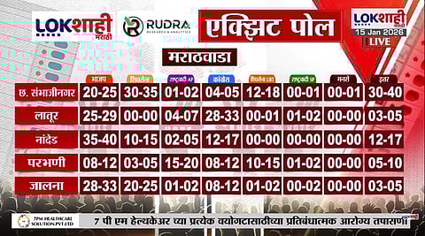 Municipal Corporation Democracy Marathi- According to Rudra's exit poll, what does the Marathwada region poll say?