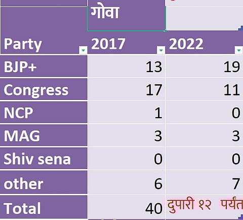 गोव्यात शिवसेना, राष्ट्रवादीला नोटापेक्षा कमी मते