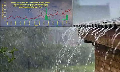 தமிழ்நாட்டில் கோடை மழை இதுவரை இயல்பை விட 72% குறைவாக பெய்துள்ளது