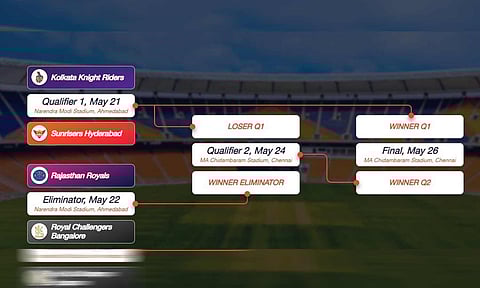 மழை, கடைசி கட்ட தோல்வியால் எலிமினேட்டருக்கு தள்ளப்பட்ட ராஜஸ்தான்: பிளேஆஃப் சுற்று ஒரு பார்வை