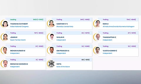 விளவங்கோடு சட்டமன்ற இடைத்தேர்தல்: காங்கிரஸ் வேட்பாளர் முன்னிலை