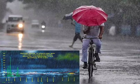 தமிழ்நாட்டில் தென்மேற்கு பருவமழை இயல்பை விட 129% கூடுதலாக பெய்துள்ளது