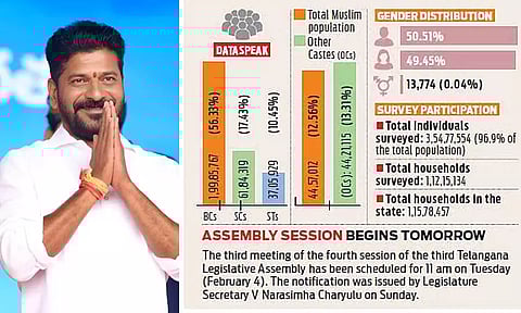 தெலுங்கானாவில் பிற்படுத்தப்பட்ட வகுப்பினர் 56.33% பேர் - சாதிவாரி கணக்கெடுப்பு முடிவுகள் வெளியீடு