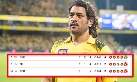 IPL 2025: புள்ளிப் பட்டியலில் கடைசி இடத்திற்குச் சென்றது CSK